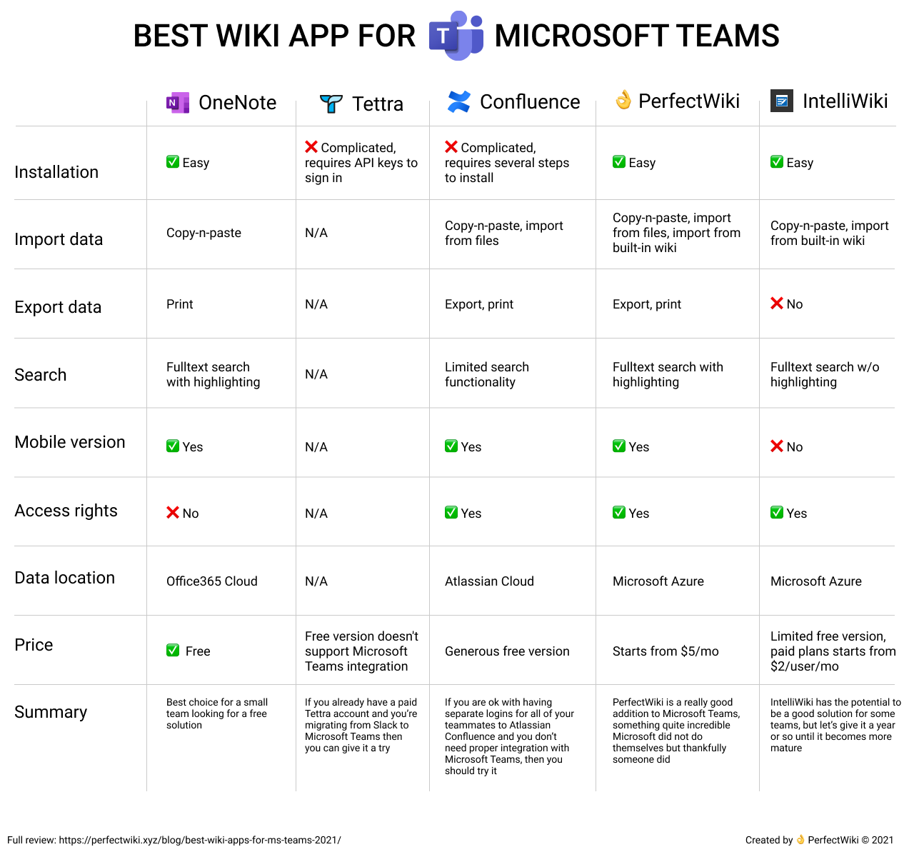 Best Wiki App For Microsoft Teams Summary Table