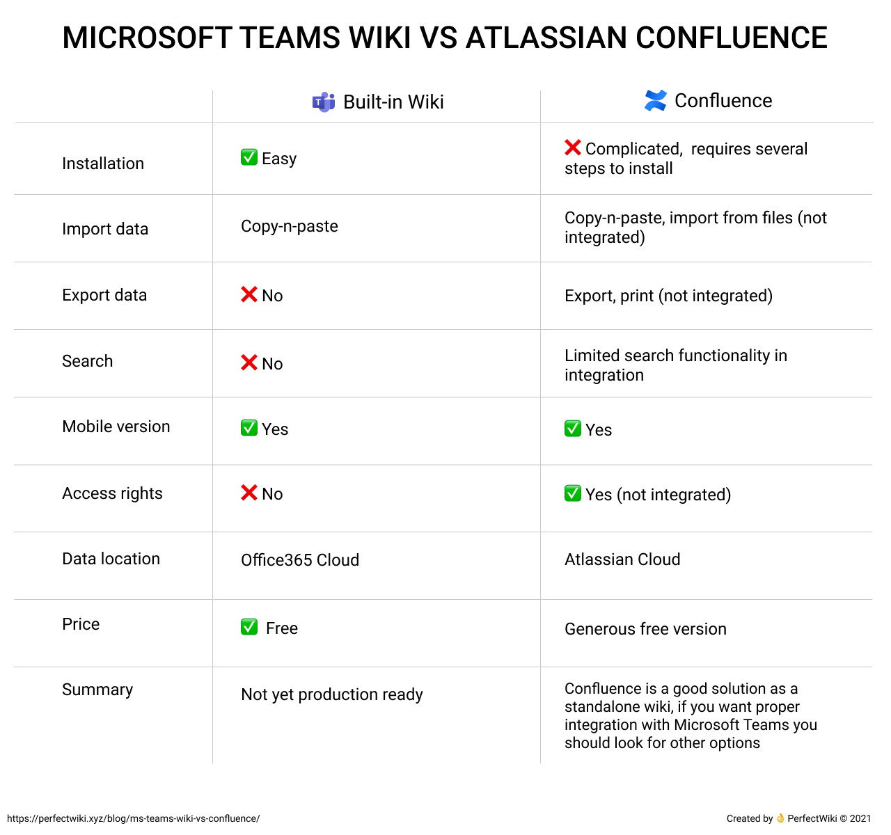 Microsoft Teams built-in Wiki vs Atlassian Confluence. Summary Table
